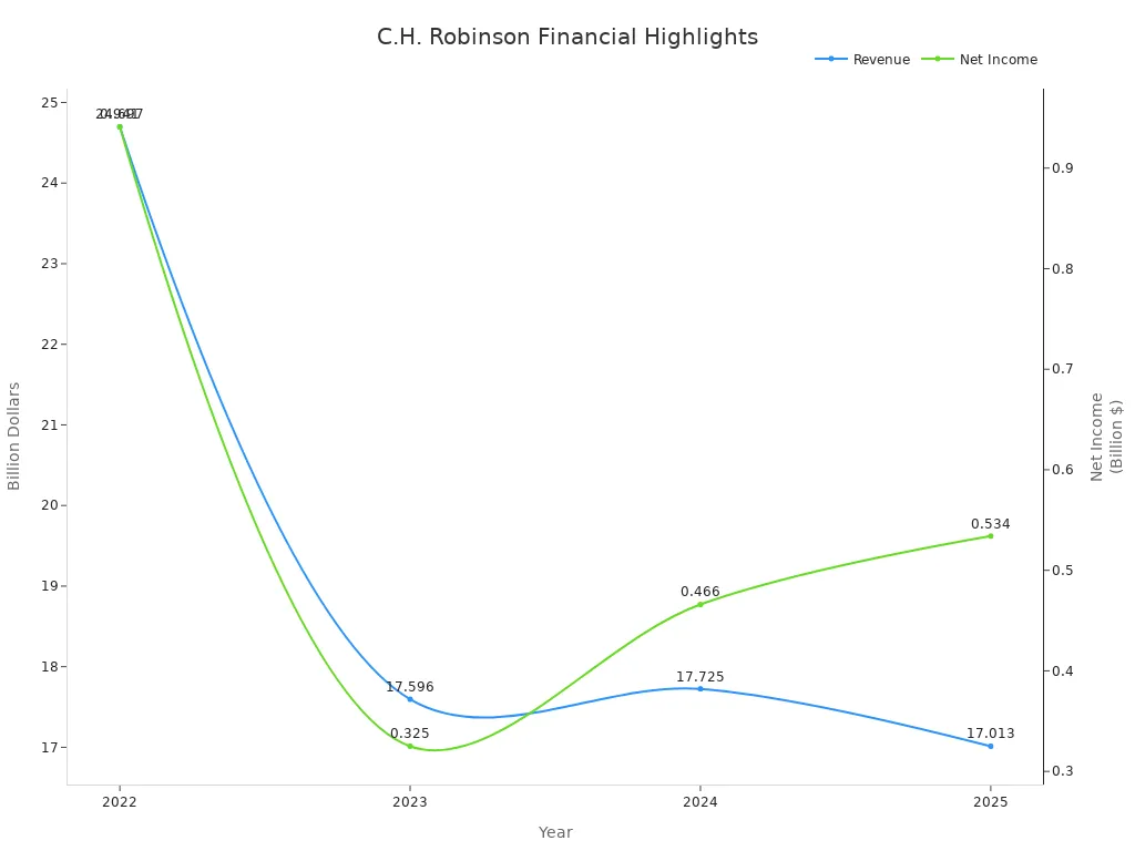 Line chart showing C.H. Robinson revenue and net income from 2022 to 2025