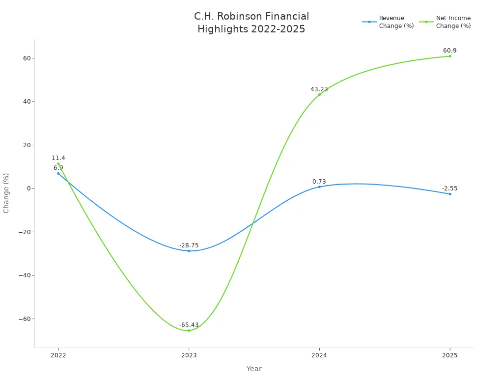 Line chart showing revenue and net income change for C.H. Robinson from 2022 to 2025